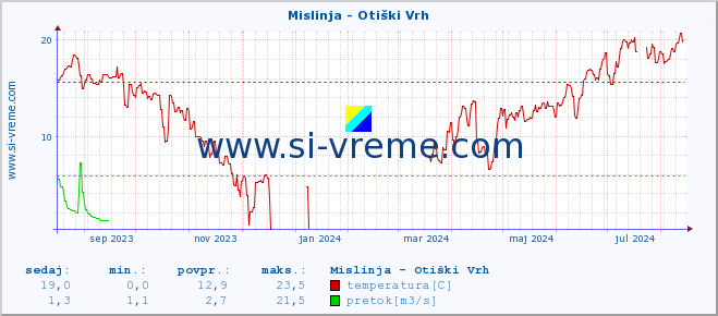 POVPREČJE :: Mislinja - Otiški Vrh :: temperatura | pretok | višina :: zadnje leto / en dan.