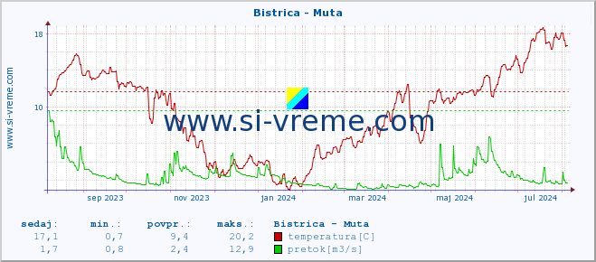 POVPREČJE :: Bistrica - Muta :: temperatura | pretok | višina :: zadnje leto / en dan.