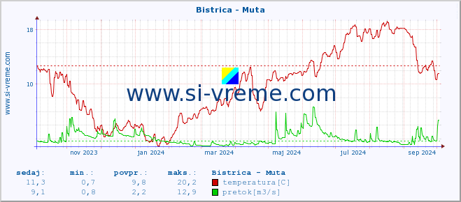 POVPREČJE :: Bistrica - Muta :: temperatura | pretok | višina :: zadnje leto / en dan.