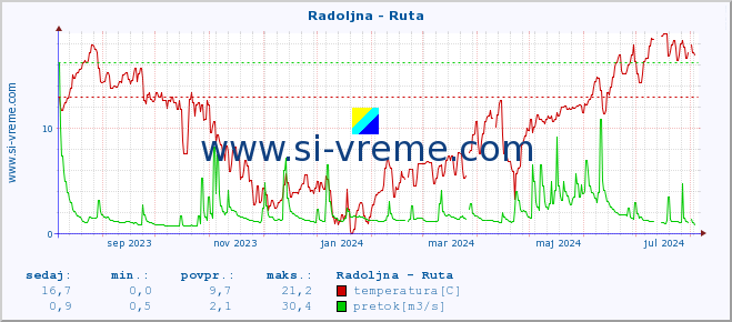 POVPREČJE :: Radoljna - Ruta :: temperatura | pretok | višina :: zadnje leto / en dan.