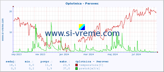 POVPREČJE :: Oplotnica - Perovec :: temperatura | pretok | višina :: zadnje leto / en dan.