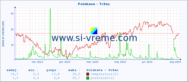 POVPREČJE :: Polskava - Tržec :: temperatura | pretok | višina :: zadnje leto / en dan.