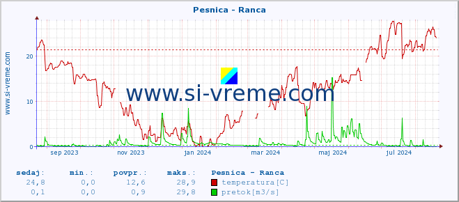 POVPREČJE :: Pesnica - Ranca :: temperatura | pretok | višina :: zadnje leto / en dan.