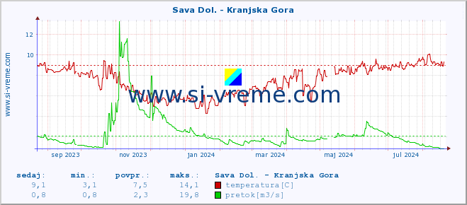 POVPREČJE :: Sava Dol. - Kranjska Gora :: temperatura | pretok | višina :: zadnje leto / en dan.