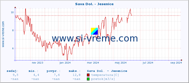 POVPREČJE :: Sava Dol. - Jesenice :: temperatura | pretok | višina :: zadnje leto / en dan.