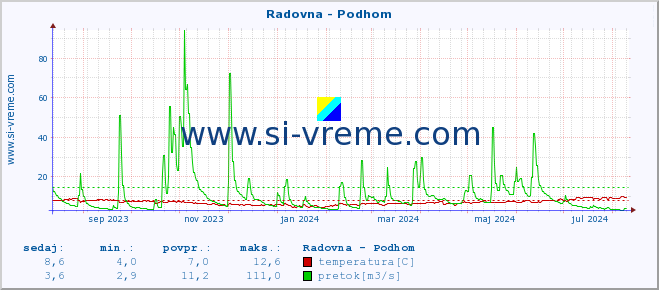 POVPREČJE :: Radovna - Podhom :: temperatura | pretok | višina :: zadnje leto / en dan.