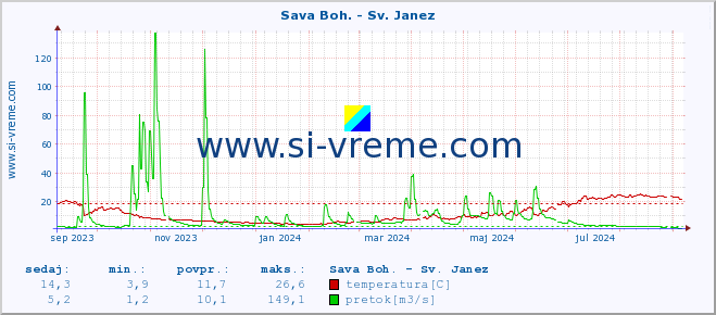 POVPREČJE :: Sava Boh. - Sv. Janez :: temperatura | pretok | višina :: zadnje leto / en dan.