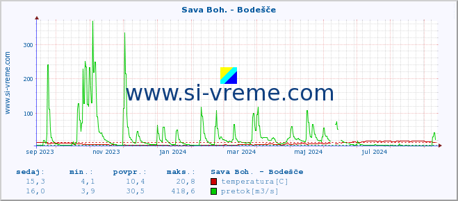 POVPREČJE :: Sava Boh. - Bodešče :: temperatura | pretok | višina :: zadnje leto / en dan.