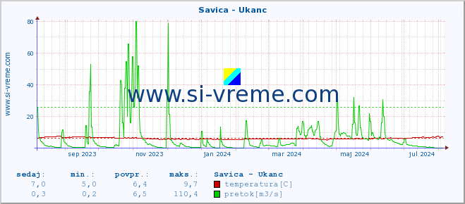 POVPREČJE :: Savica - Ukanc :: temperatura | pretok | višina :: zadnje leto / en dan.