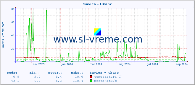 POVPREČJE :: Savica - Ukanc :: temperatura | pretok | višina :: zadnje leto / en dan.