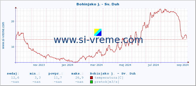 POVPREČJE :: Bohinjsko j. - Sv. Duh :: temperatura | pretok | višina :: zadnje leto / en dan.