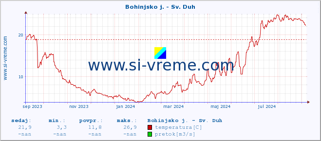 POVPREČJE :: Bohinjsko j. - Sv. Duh :: temperatura | pretok | višina :: zadnje leto / en dan.