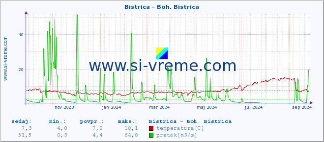 POVPREČJE :: Bistrica - Boh. Bistrica :: temperatura | pretok | višina :: zadnje leto / en dan.