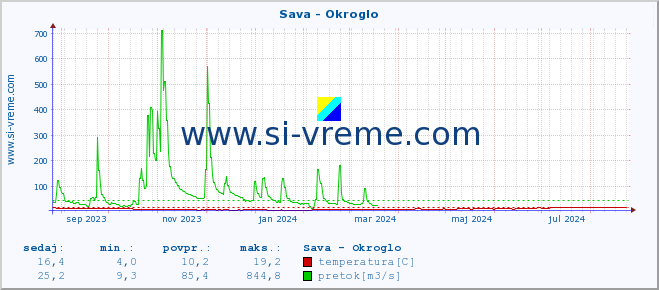 POVPREČJE :: Sava - Okroglo :: temperatura | pretok | višina :: zadnje leto / en dan.