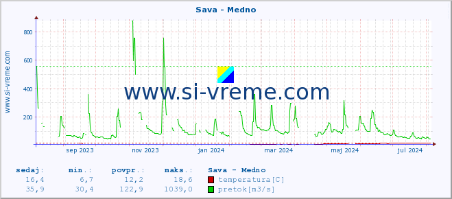 POVPREČJE :: Sava - Medno :: temperatura | pretok | višina :: zadnje leto / en dan.