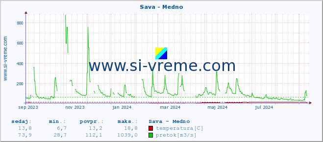 POVPREČJE :: Sava - Medno :: temperatura | pretok | višina :: zadnje leto / en dan.