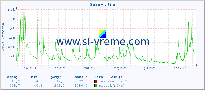 POVPREČJE :: Sava - Litija :: temperatura | pretok | višina :: zadnje leto / en dan.