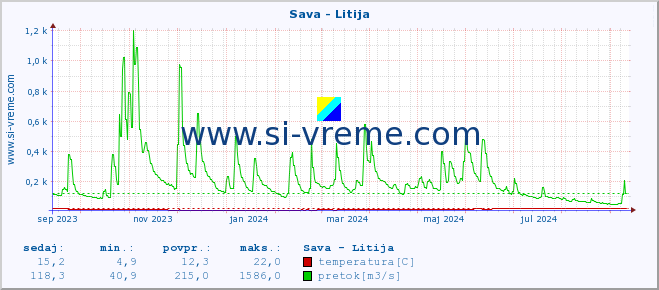 POVPREČJE :: Sava - Litija :: temperatura | pretok | višina :: zadnje leto / en dan.