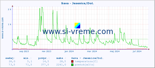 POVPREČJE :: Sava - Jesenice/Dol. :: temperatura | pretok | višina :: zadnje leto / en dan.