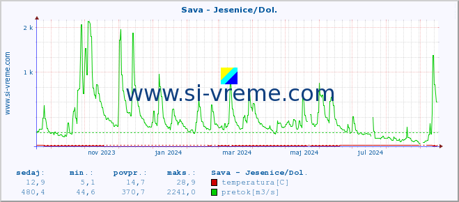 POVPREČJE :: Sava - Jesenice/Dol. :: temperatura | pretok | višina :: zadnje leto / en dan.