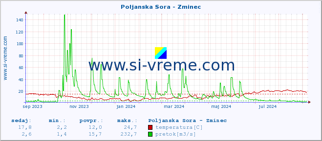 POVPREČJE :: Poljanska Sora - Zminec :: temperatura | pretok | višina :: zadnje leto / en dan.