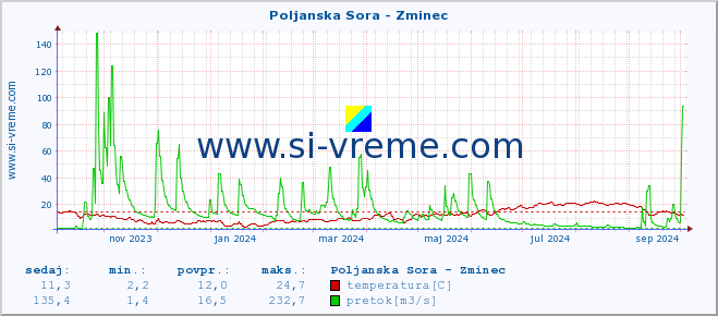 POVPREČJE :: Poljanska Sora - Zminec :: temperatura | pretok | višina :: zadnje leto / en dan.