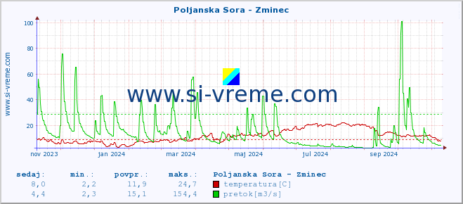 POVPREČJE :: Poljanska Sora - Zminec :: temperatura | pretok | višina :: zadnje leto / en dan.