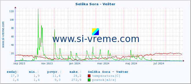 POVPREČJE :: Selška Sora - Vešter :: temperatura | pretok | višina :: zadnje leto / en dan.