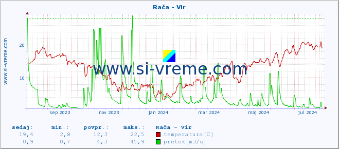 POVPREČJE :: Rača - Vir :: temperatura | pretok | višina :: zadnje leto / en dan.