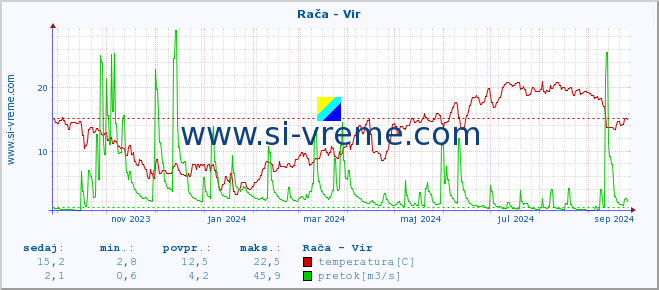 POVPREČJE :: Rača - Vir :: temperatura | pretok | višina :: zadnje leto / en dan.