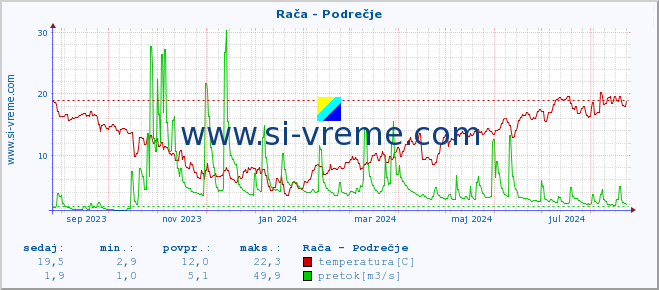 POVPREČJE :: Rača - Podrečje :: temperatura | pretok | višina :: zadnje leto / en dan.