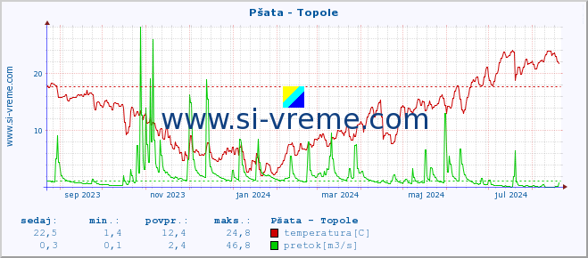 POVPREČJE :: Pšata - Topole :: temperatura | pretok | višina :: zadnje leto / en dan.