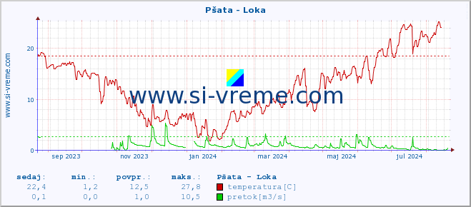 POVPREČJE :: Pšata - Loka :: temperatura | pretok | višina :: zadnje leto / en dan.