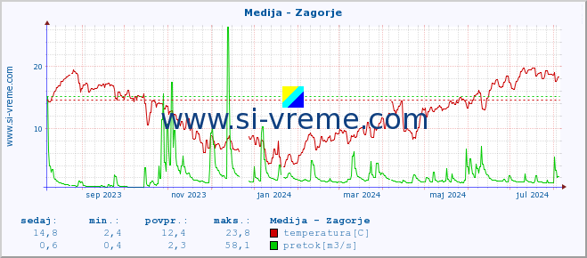 POVPREČJE :: Medija - Zagorje :: temperatura | pretok | višina :: zadnje leto / en dan.