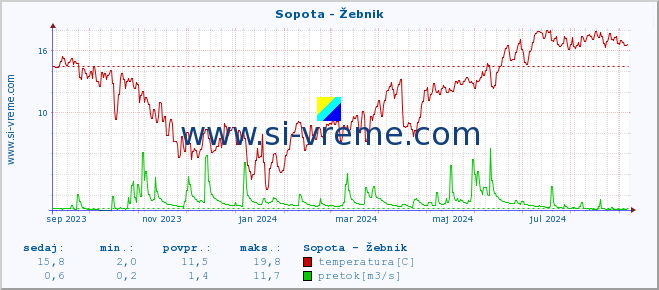 POVPREČJE :: Sopota - Žebnik :: temperatura | pretok | višina :: zadnje leto / en dan.