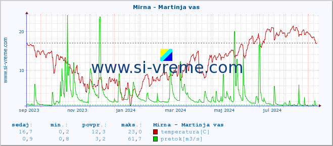 POVPREČJE :: Mirna - Martinja vas :: temperatura | pretok | višina :: zadnje leto / en dan.