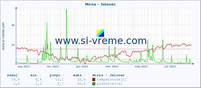 POVPREČJE :: Mirna - Jelovec :: temperatura | pretok | višina :: zadnje leto / en dan.