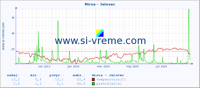 POVPREČJE :: Mirna - Jelovec :: temperatura | pretok | višina :: zadnje leto / en dan.