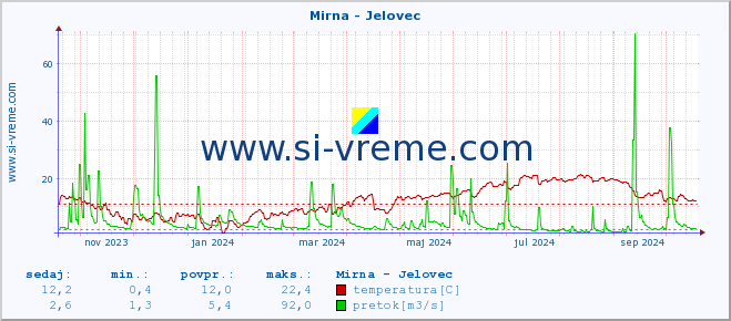 POVPREČJE :: Mirna - Jelovec :: temperatura | pretok | višina :: zadnje leto / en dan.