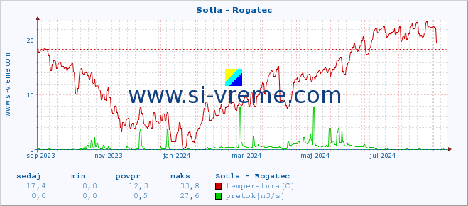 POVPREČJE :: Sotla - Rogatec :: temperatura | pretok | višina :: zadnje leto / en dan.