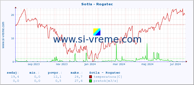 POVPREČJE :: Sotla - Rogatec :: temperatura | pretok | višina :: zadnje leto / en dan.