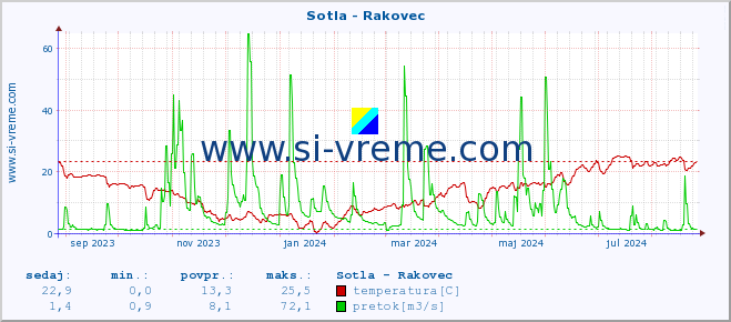 POVPREČJE :: Sotla - Rakovec :: temperatura | pretok | višina :: zadnje leto / en dan.