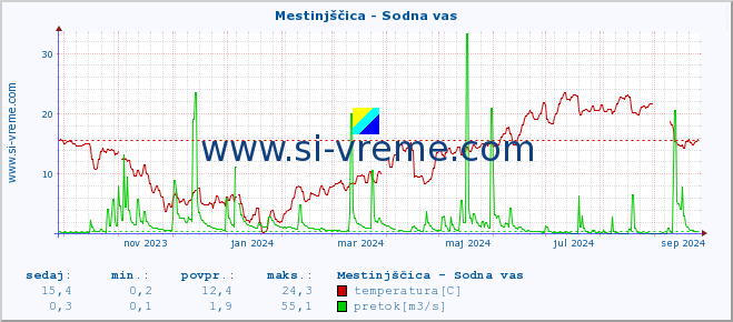 POVPREČJE :: Mestinjščica - Sodna vas :: temperatura | pretok | višina :: zadnje leto / en dan.