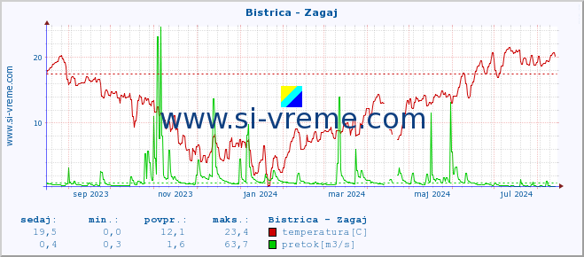 POVPREČJE :: Bistrica - Zagaj :: temperatura | pretok | višina :: zadnje leto / en dan.