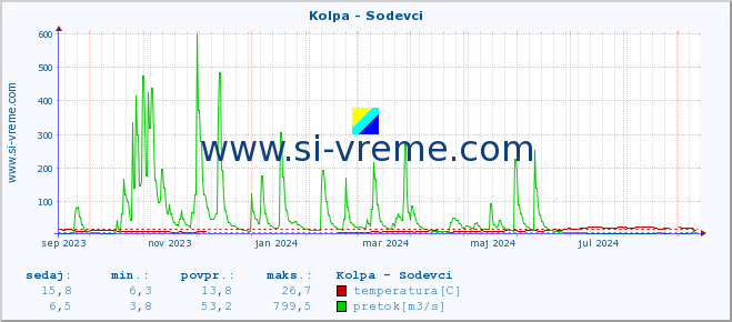 POVPREČJE :: Kolpa - Sodevci :: temperatura | pretok | višina :: zadnje leto / en dan.