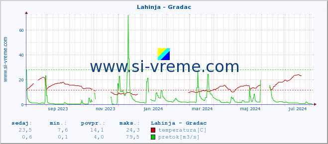 POVPREČJE :: Lahinja - Gradac :: temperatura | pretok | višina :: zadnje leto / en dan.