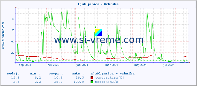 POVPREČJE :: Ljubljanica - Vrhnika :: temperatura | pretok | višina :: zadnje leto / en dan.