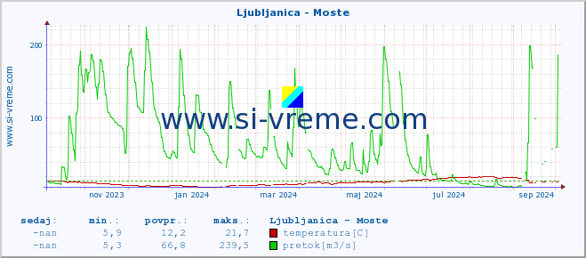 POVPREČJE :: Ljubljanica - Moste :: temperatura | pretok | višina :: zadnje leto / en dan.