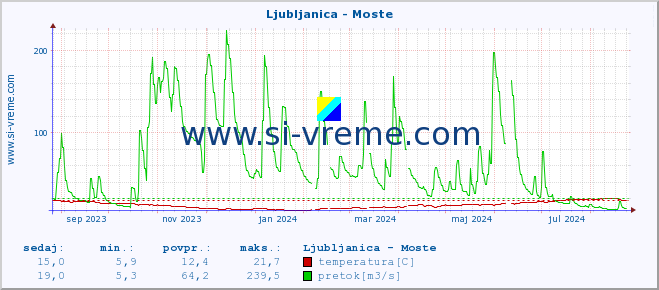 POVPREČJE :: Ljubljanica - Moste :: temperatura | pretok | višina :: zadnje leto / en dan.