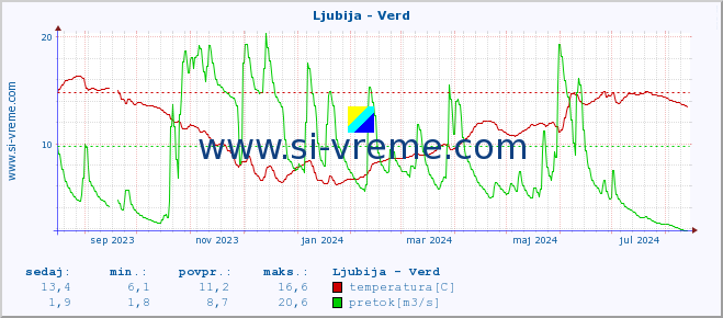 POVPREČJE :: Ljubija - Verd :: temperatura | pretok | višina :: zadnje leto / en dan.